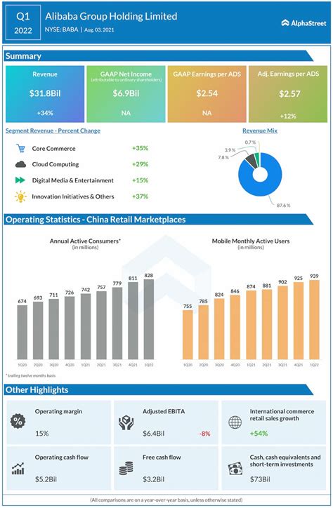 Key highlights from Alibaba (BABA) Q1 2022 earnings results | AlphaStreet