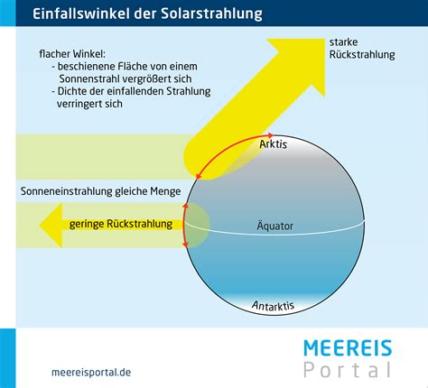 Beschreibung Der Rolle Von Meereis In Der Strahlungsbilanz Der Erde