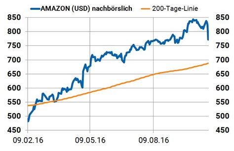 Amazon Aktie Aktienmaster De