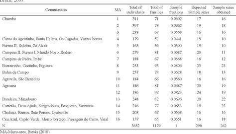 Table From Probability Sampling Design In Ethnobotanical Surveys Of