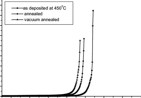 The plot of αhν 2 versus photon energy of as deposited and post