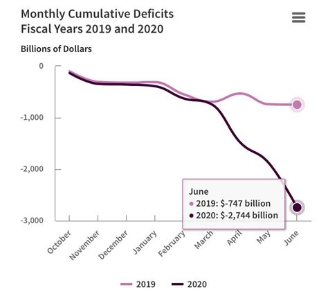 🔥US budget deficit so far (Oct-Jun) is whopping $2.7 TRILLION. The US gov has spent $5 trillion ...