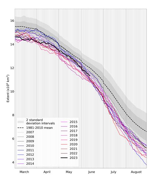 Briefing On Arctic And Antarctic Sea Ice June 2023 Met Office