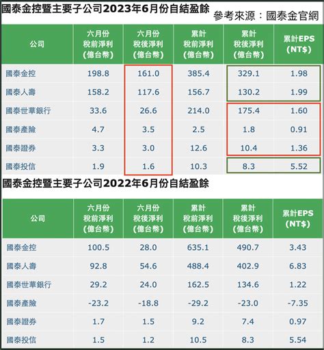 富邦金、國泰金、中信金 明年股息發很大？達人解析5檔金融股獲利「這1檔升息、降息都吃得開」 今周刊