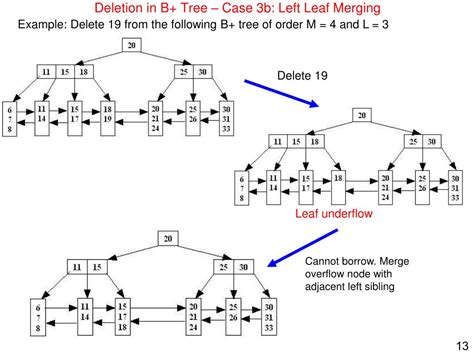 PPT - B+-Tree Deletion PowerPoint Presentation, free download - ID:5700947