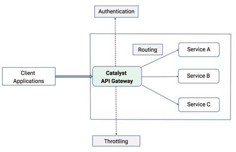 Local Testing with Zoho Catalyst API Gateway: A Step-by-Step Guide