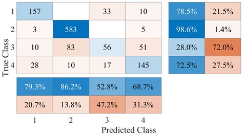 Ijerph Free Full Text Deep Learning Multi Class Approach For Human