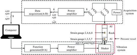 Phase Analysis Of Signals Using Frequency Dependent Attenuation For