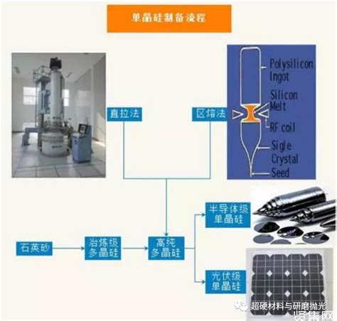 大尺寸单晶硅片加工技术简介 知乎