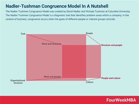 简而言之Nadler Tushman 同余模型 FourWeekMBA