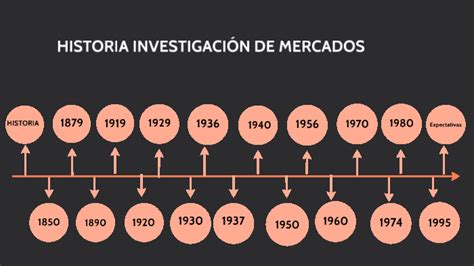 linea de tiempo investigacion de mercados by Alejita Castaño on Prezi