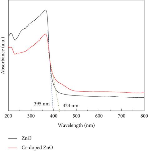 A UV Visible Spectra And B Band Gap For Pure ZnO And Cr Doped ZnO