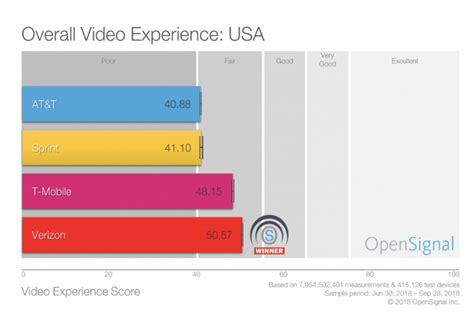 Smart Leads Mobile Data Speeds For Video In The Philippines