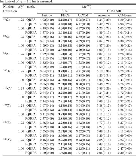 Table I From Nuclear Matrix Elements For Neutrinoless Double Beta Decay