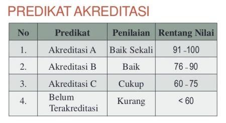 Cara Melihat Hasil Akreditasi Sekolah Guru Paud