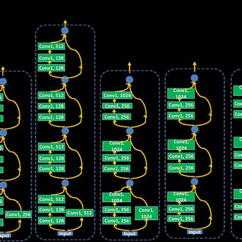 The Specific Network Structure Of Resnet50 It Contains Six Series Of Download Scientific