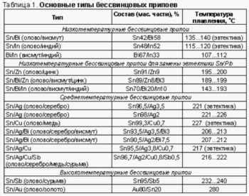 Пос 61 состав – Технические характеристики припоя ПОС 61 с канифолью 1 ...