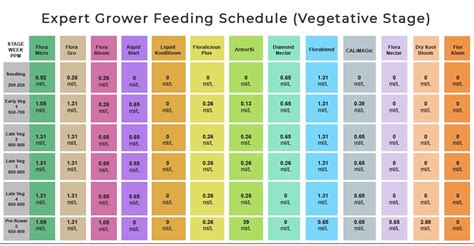 General Hydroponics Feeding Chart Usage Guide Fast Buds