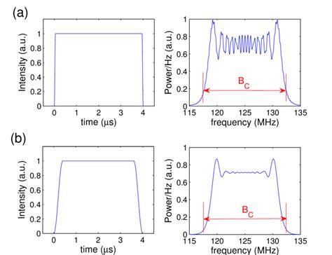 A The Envelope And Power Spectrum Of A Single Sharp Chirped Rf