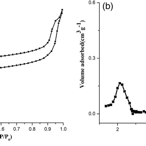 N2 Adsorption Desorption Isotherms A And Pore Distribution B Of Mcm