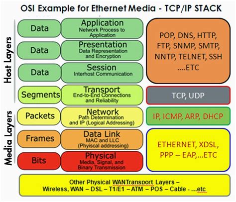 Programmer Help Iso Osi Layer Model Tcpip Model