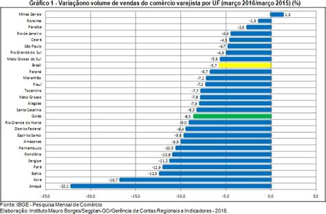 Comércio varejista goiano acentua queda em março 8 5 IMB