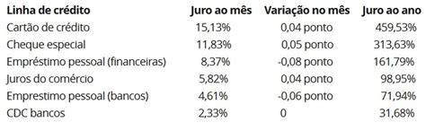 Taxa De Juros Cartão De Crédito 2016 Pesquisa Cartões