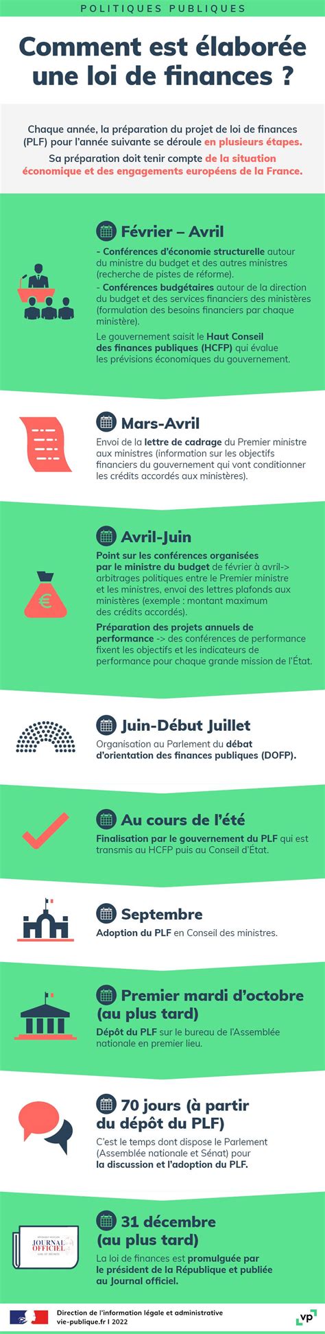 Infographie Comment Est élaborée Une Loi De Finances Vie Publiquefr