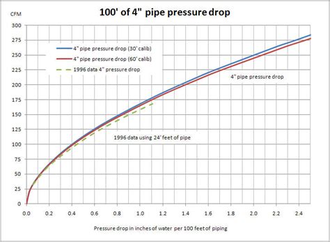 Pressure Drop from System Piping