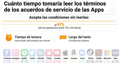 Cuánto Te Llevaría Leer Todos Los “términos Y Condiciones” De Las Aplicaciones Más Populares En