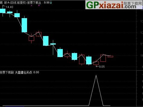 通达信大盘建仓买点副图源码 通达信公式 公式网