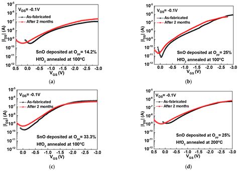 Nanomaterials Free Full Text Exceedingly High Performance Top Gate