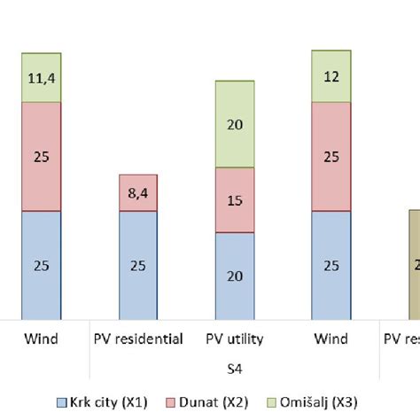 Distribution Of Installed Electricity Generation Capacities For Three