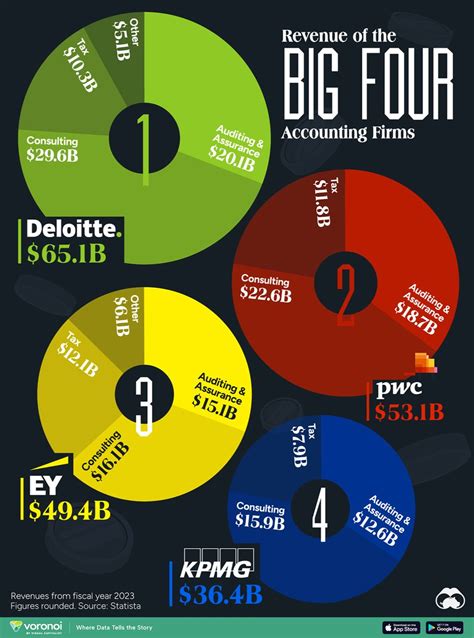 Revenue Of The Big Four Accounting Firms Chartoftheday Via Visualcap