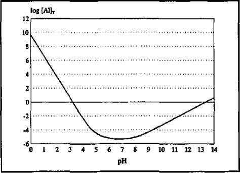 1 Theoretical Aluminum Hydroxide Solubility Download Scientific Diagram