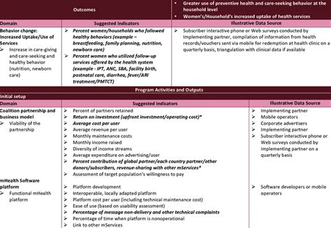 Indicators For Monitoring And Evaluation Download Table