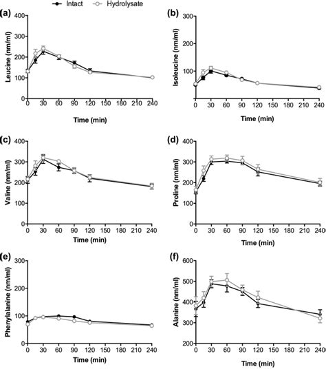 Selection Of Amino Acid Concentrations At Baseline Fasting Level