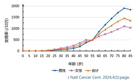 2024年全国癌症报告来了！揭晓发病率死亡率排首位的恶性肿瘤肿瘤恶性肿瘤癌症新浪新闻