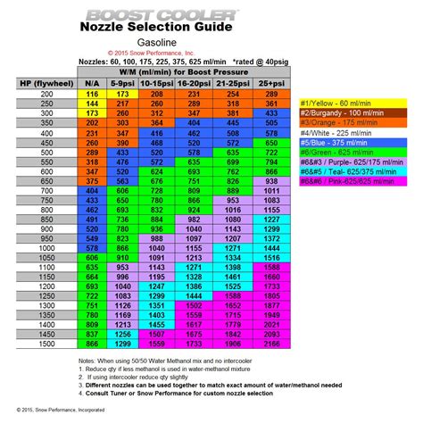 Snow Performance Nozzle Chart A Visual Reference Of Charts Chart Master