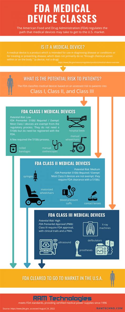 What Are The Three Fda Classes For Medical Devices Ram Technologies