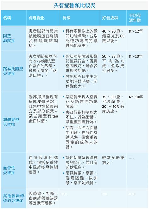 失智就是「阿茲海默症」？一張表看清楚各類失智症 閱讀，對身體好！ 健康遠見 對身體好！