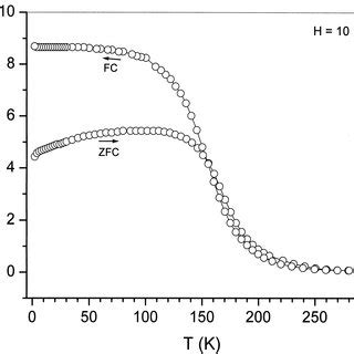 Temperature Dependence Of Field Cooled FC And Zero Field Cooled ZFC