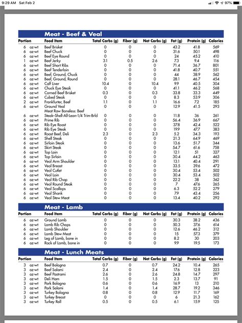 Printable Carb Chart For Diabetics