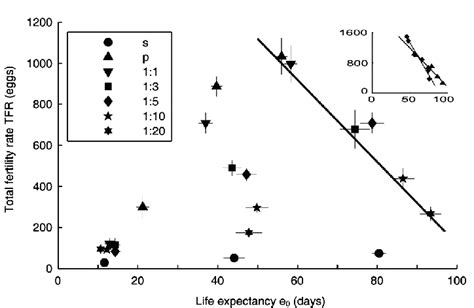 Life Expectancy E 0 And Average Total Fertility Rate Tfr For Flies