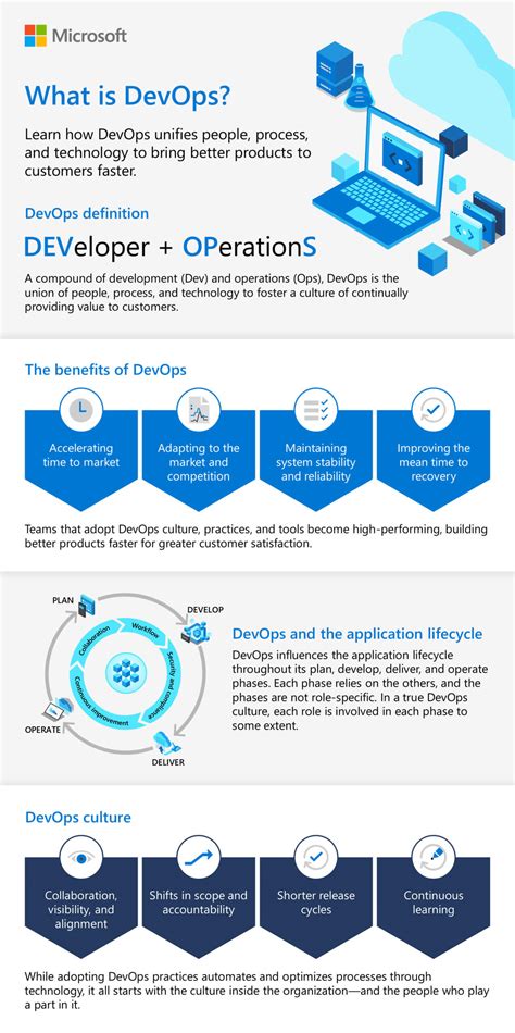 Build better products faster by adopting DevOps culture, practices, and