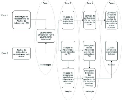 Etapas E Fases Metodológicas Desenvolvidas No Trabalho Download