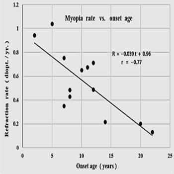 Juvenile Myopia Predicting The Progression Rate