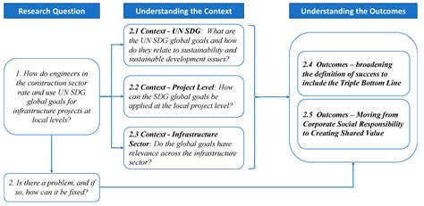 Sustainable Development Projects