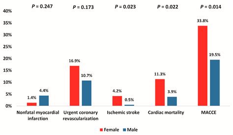 Jcm Free Full Text Sex Differences In Characteristics And Outcomes