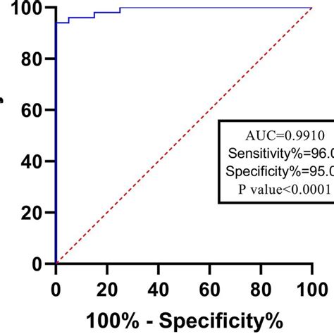 Receiver Operative Characteristic Roc Curve Of Relative Expression